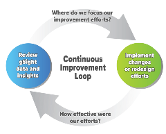 Continuous-Focused-Improvement-Efforts-Loop graphic of continuous improvement loop for gSight