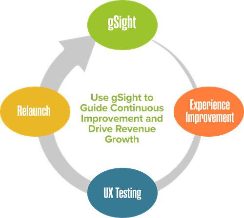 Improvement Arrow Loop Improvement Arrow Loop